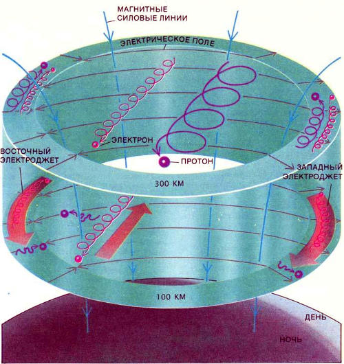 Продольные токи индуцируют электрические поля поперек аврорального овала, перпендикулярные геомагнитному полю. В такой ситуации электроны и ионы переносятся в одном направлении в процессе так называемого дрейфа в скрещенных полях (Е&times;В дрейф). Над полярной шапкой и авроральным овалом дрейф протекает в противоположных направлениях, поскольку электрические поля в этих областях направлены по-разному. В верхней ионосфере электроны и ионы движутся с одной скоростью и ток не возникает. В нижней ионосфере ионы претерпевают множество соударений, которые отклоняют их от направления Е&times;В  дрейфа и заставляют двигаться вдоль электрического поля. Таким образом, ток переносится электронами, которые создают электроджеты