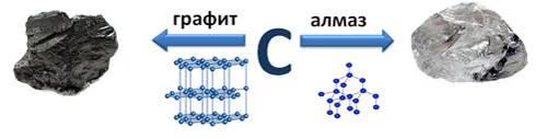 Аллотропия углерода